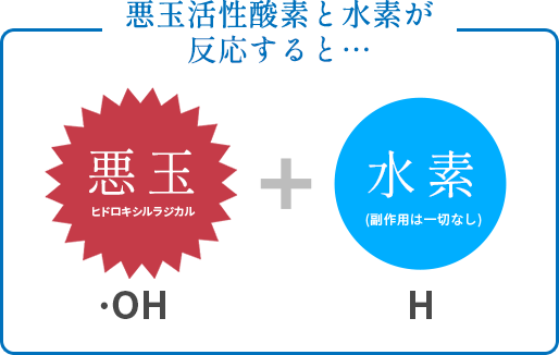 悪玉活性酸素と水素が反応すると…